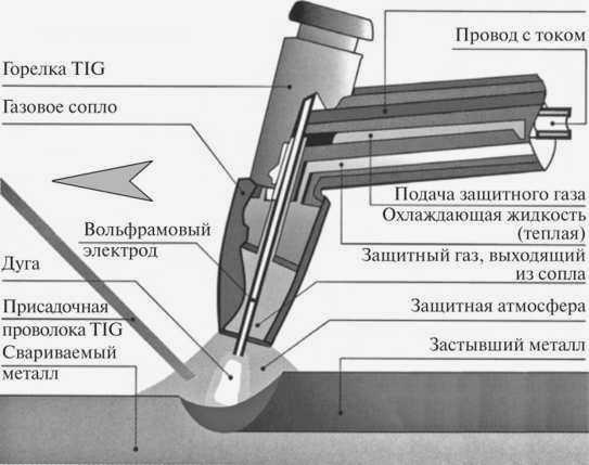 Сварка неплавящимися электродами
