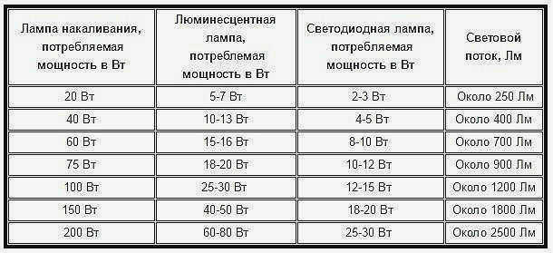 Таблица со световым потоком для ламп
