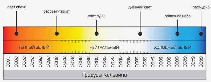 Цветовая температура светодиодных ламп