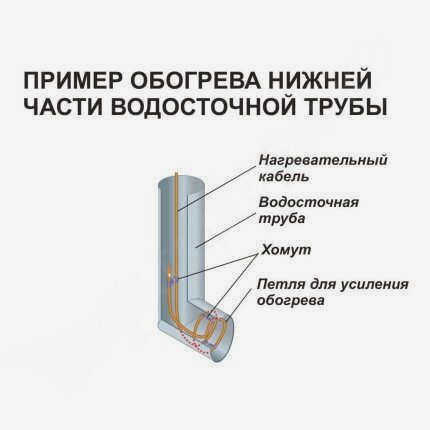 Обогрев водостока