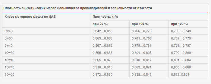 таблица плотности синтетических масел
