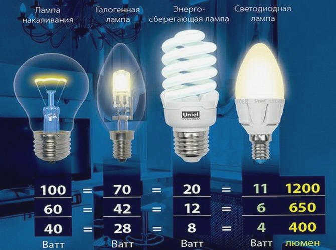 Различные типы лампочек