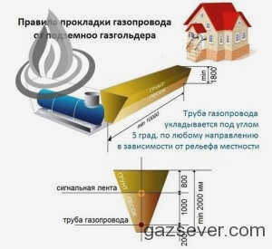Схема трубы, выходящей из газгольдера