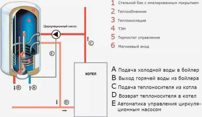 Скрытый водонагреватель
