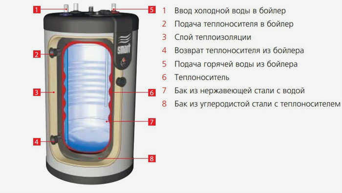 Внутреннее устройство водонагревателя