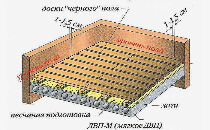 Традиционный способ укладки деревянного пола
