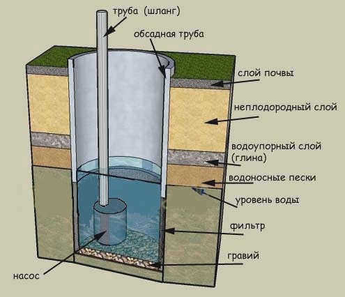 Процессы в верхней части скважины
