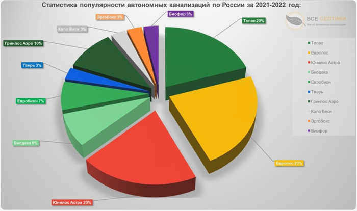 Рейтинг лучших септиков 2022 года