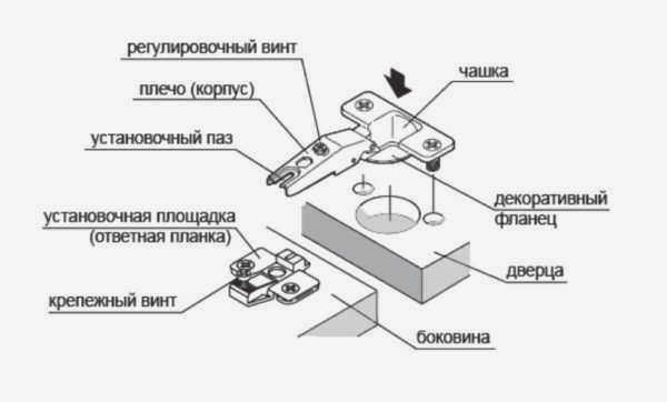Мебельная петля - конструкция