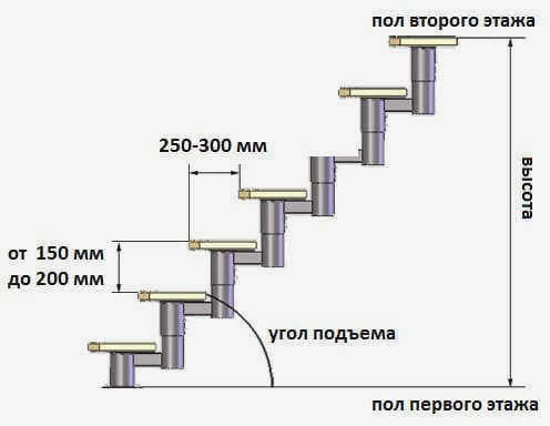 Стандартные размеры для ступеней