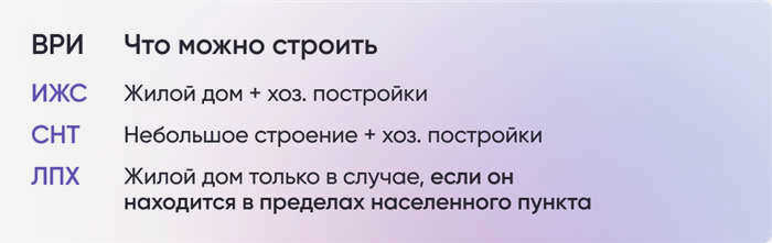 Типы участков