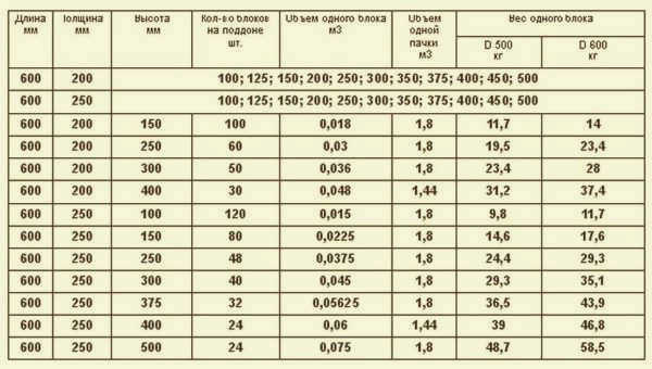 Вес газобетона зависит от его размера и плотности. 