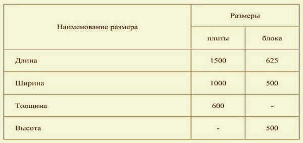 строительные блоки виды размеры цена