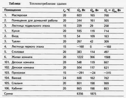 Наиболее комфортная температура в различных помещениях