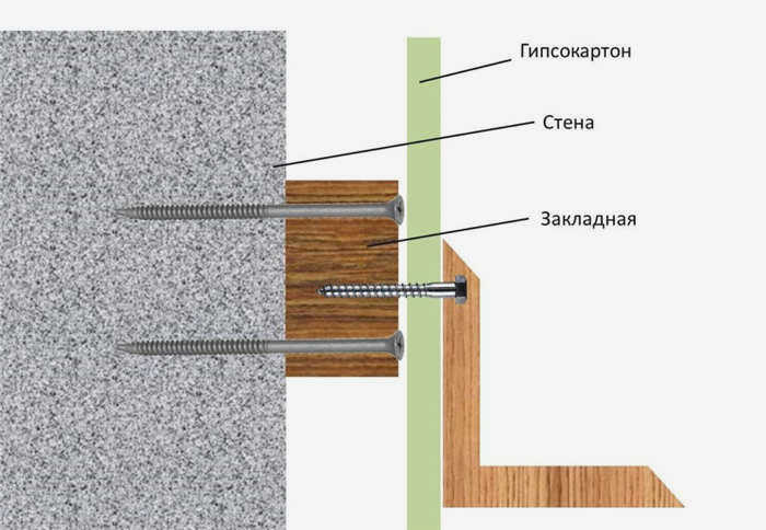 5 способов безопасно повесить кухонные шкафы на гипсокартонную перегородку