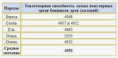 Таблица теплотворной способности дров