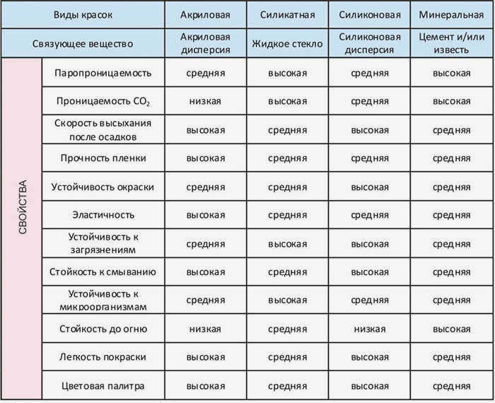 Сравнительная таблица общих свойств красок