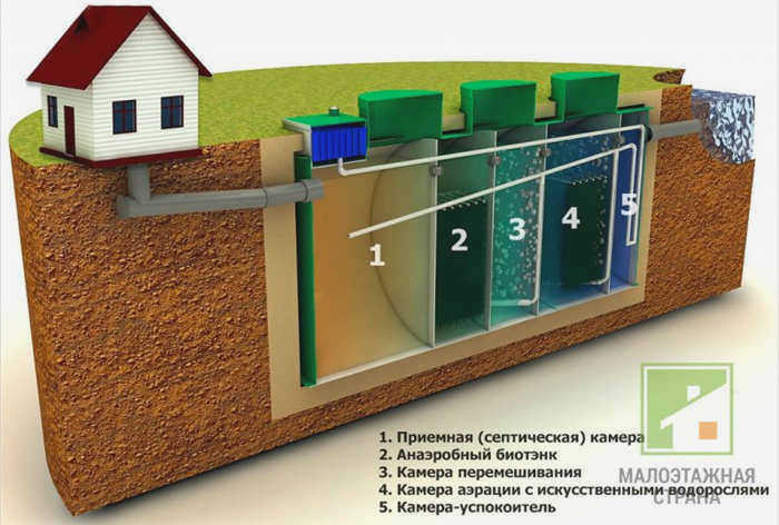 Принцип работы септика: конструкция и типы очистных систем
