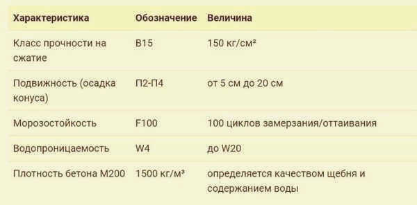 Расход цемента для бетона М200 на кубический метр раствора