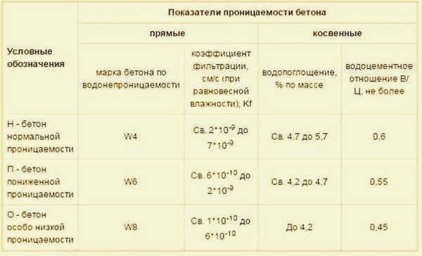 Бетон М200 - пропорции для цемента М400 и М500