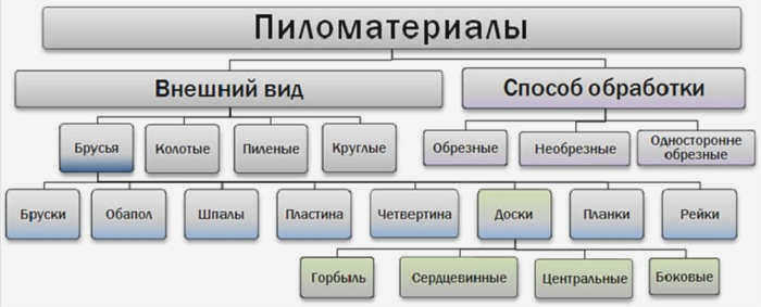 Классификация пиломатериалов по обработке и внешнему виду