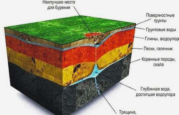 Бурение скважины
