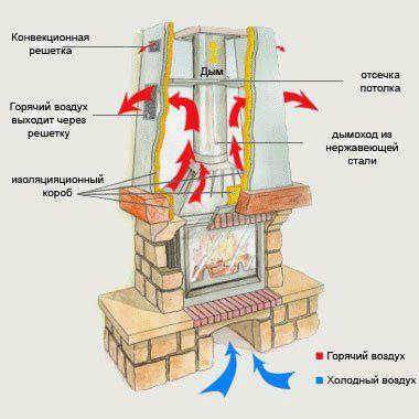 Функциональная схема газового камина