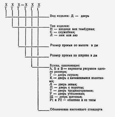 Обозначение типов дверей на чертеже