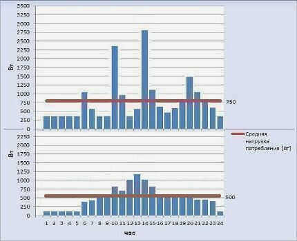 Реалистичные и рациональные графики почасового потребления энергии