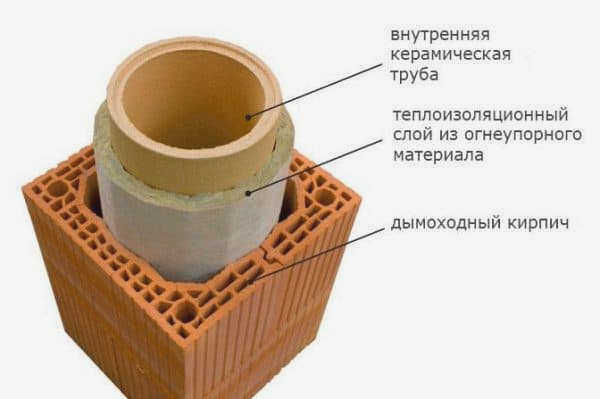 Специальная для дымохода