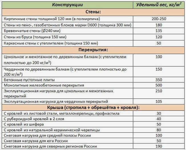 Таблица веса домов