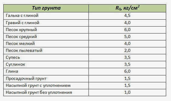 Таблица сопротивления грунта