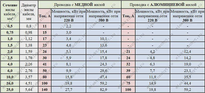 таблица сечений проводников