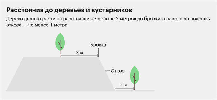 Источник: Раздел 9.6 СП 42.13330.2016