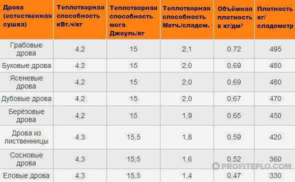 таблица свойств древесины