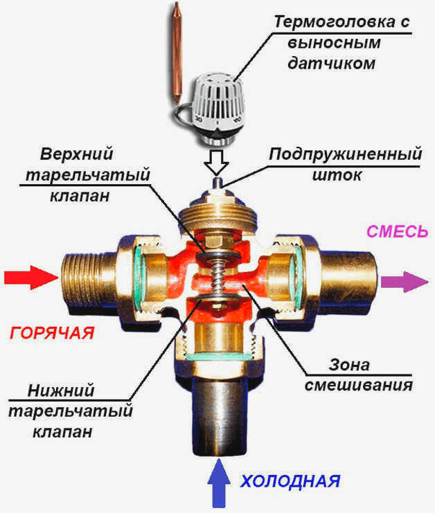 Схема оборудования трехходового клапана