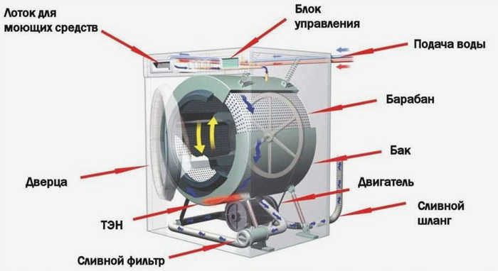 Как работает стиральная машина Bosch