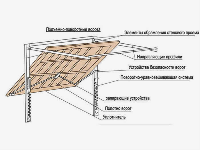 Конструкция подъемно-поворотной гаражной двери