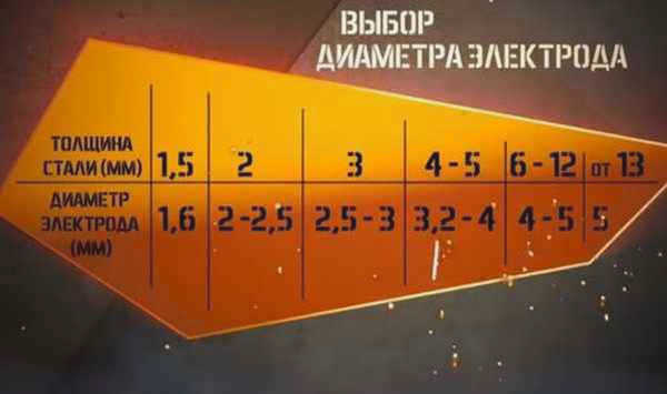 Выбор настроек сварочного инвертора