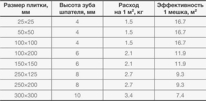 Расход клея