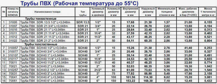 Трубы из ПВХ