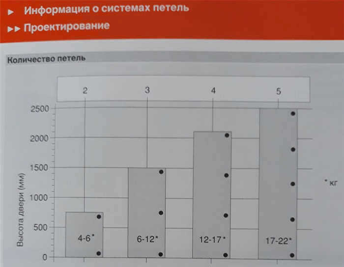 Сколько петель устанавливается на дверь