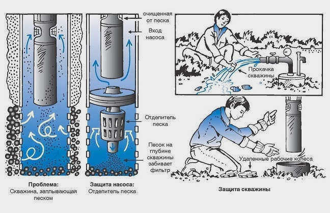 Установка пескоотделителя в обсадной колонне значительно снижает засорение фильтра и продлевает срок службы песчаной скважины