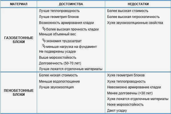 Разница между ячеистым бетоном и газобетоном