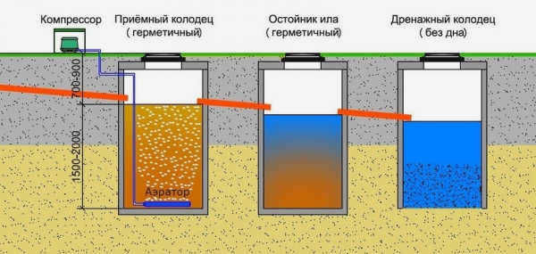 Септики для сельских домов без откачки