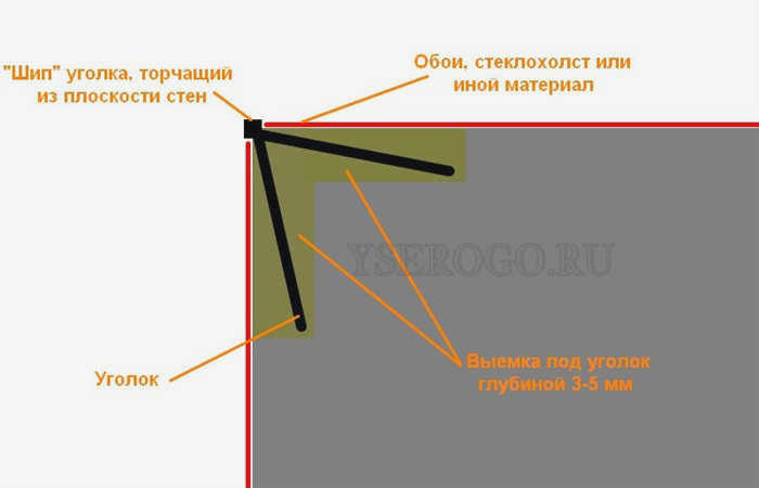 Схема правильного монтажа перфорированного уголка для оклейки обоев
