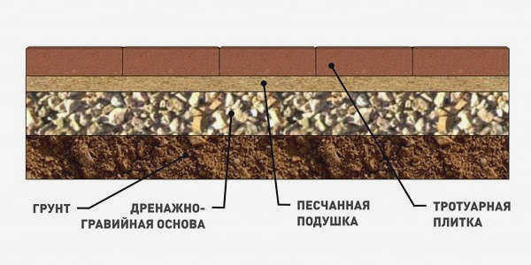 дренажная площадка из гравия