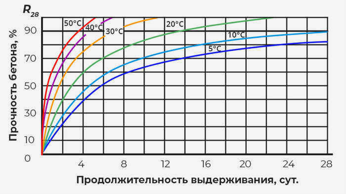 Пропорции смеси М300
