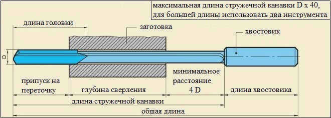 Диаграмма для расчета длины сверления на универсальном станке