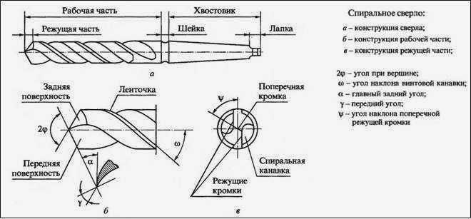 Основные части спирального сверла